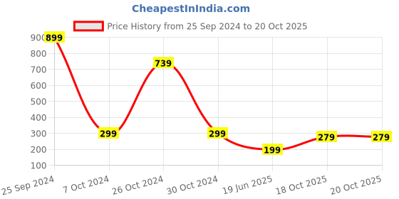 myntra.com fuchsia PRETTY LOVING THING Cowl Neck Sleeveless Top fuchsia Price History Graph from 25 Sep 2024 to 18 Oct 2025