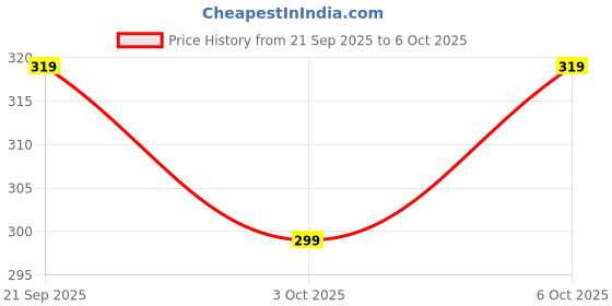 myntra.com fuchsia PRETTY LOVING THING Cowl Neck Styled Back Top fuchsia Price History Graph from 21 Sep 2025 to 6 Oct 2025
