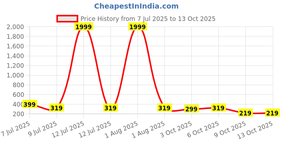 myntra.com fuchsia PRETTY LOVING THING Crop Top fuchsia Price History Graph from 7 Jul 2025 to 13 Oct 2025