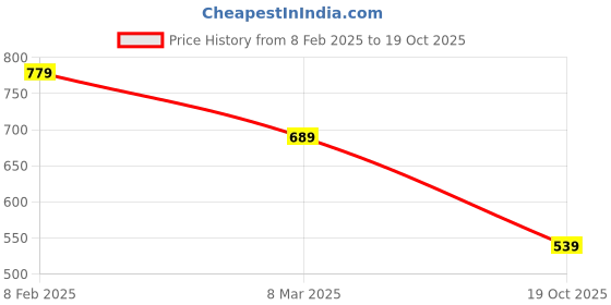 myntra.com fuchsia PRETTY LOVING THING Fit & Flare Dress fuchsia Price History Graph from 8 Feb 2025 to 19 Oct 2025