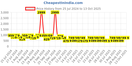 myntra.com fuchsia PRETTY LOVING THING Fit and Flare Midi Dress fuchsia Price History Graph from 25 Jul 2024 to 13 Oct 2025