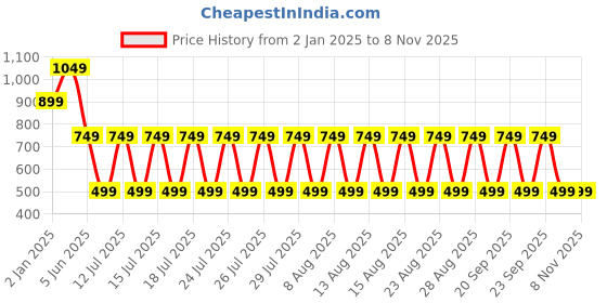 myntra.com fuchsia PRETTY LOVING THING Fit & Flare Midi Dress fuchsia Price History Graph from 2 Jan 2025 to 7 Nov 2025