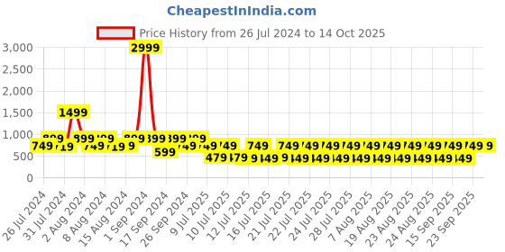 myntra.com fuchsia PRETTY LOVING THING Fit & Flare Strapless Dress fuchsia Price History Graph from 26 Jul 2024 to 14 Oct 2025
