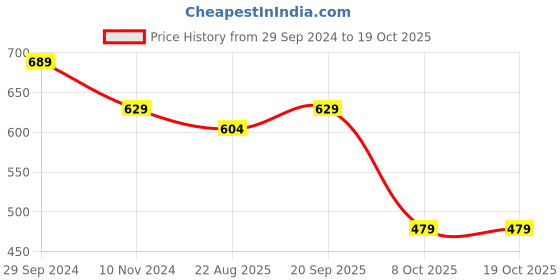 myntra.com fuchsia PRETTY LOVING THING Flared Chiffon Dress fuchsia Price History Graph from 29 Sep 2024 to 17 Oct 2025