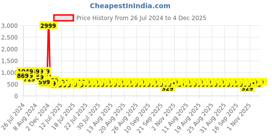 myntra.com fuchsia PRETTY LOVING THING Floral A-Line Midi Dress fuchsia Price History Graph from 26 Jul 2024 to 4 Dec 2025
