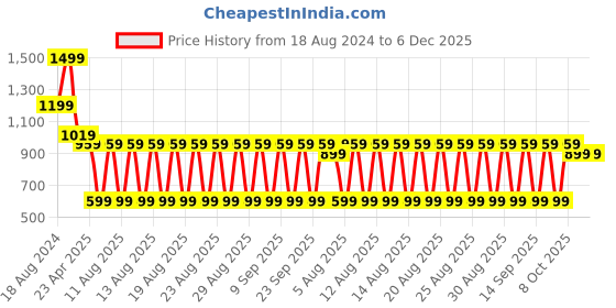 myntra.com fuchsia PRETTY LOVING THING Floral Maxi Dress fuchsia Price History Graph from 18 Aug 2024 to 5 Dec 2025