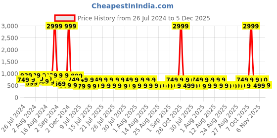 myntra.com fuchsia PRETTY LOVING THING  Floral Midi Dress fuchsia Price History Graph from 26 Jul 2024 to 5 Dec 2025