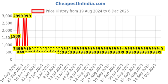 myntra.com fuchsia PRETTY LOVING THING Floral Midi Dress fuchsia Price History Graph from 19 Aug 2024 to 5 Dec 2025