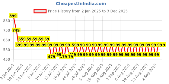 myntra.com fuchsia PRETTY LOVING THING Floral Print A-Line Midi Dress fuchsia Price History Graph from 2 Jan 2025 to 3 Dec 2025