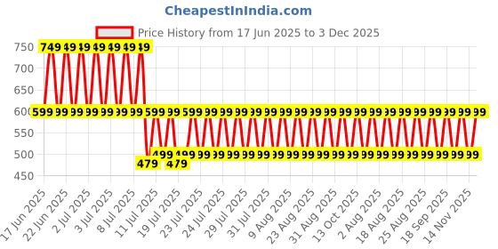 myntra.com fuchsia PRETTY LOVING THING Floral Print A-Line Mini Dress fuchsia Price History Graph from 17 Jun 2025 to 3 Dec 2025
