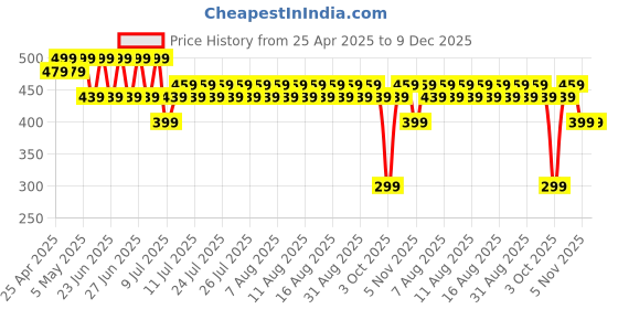 myntra.com fuchsia PRETTY LOVING THING Floral Print Bell Sleeve Shirt Style Top fuchsia Price History Graph from 25 Apr 2025 to 9 Dec 2025