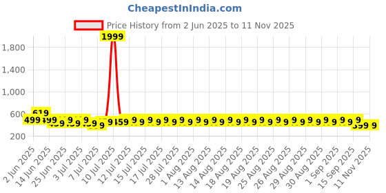 myntra.com fuchsia PRETTY LOVING THING Floral Print Bell Sleeve Shirt Style Top fuchsia Price History Graph from 2 Jun 2025 to 10 Nov 2025