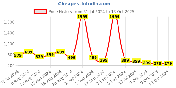 myntra.com fuchsia PRETTY LOVING THING  Floral Print Blouson Top fuchsia Price History Graph from 31 Jul 2024 to 11 Oct 2025