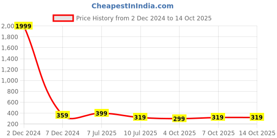myntra.com fuchsia PRETTY LOVING THING  Floral Print Cinched Waist Crop Top fuchsia Price History Graph from 2 Dec 2024 to 14 Oct 2025