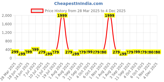 myntra.com fuchsia PRETTY LOVING THING Floral Print Cowl Neck Crop Top fuchsia Price History Graph from 28 Mar 2025 to 3 Dec 2025