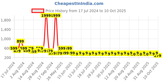 myntra.com fuchsia PRETTY LOVING THING Floral Print Extended Sleeves Top fuchsia Price History Graph from 17 Jul 2024 to 10 Oct 2025