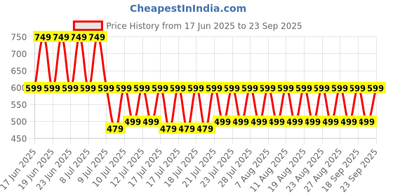 myntra.com fuchsia PRETTY LOVING THING Floral Print Fit & Flare Mini Dress fuchsia Price History Graph from 17 Jun 2025 to 23 Sep 2025