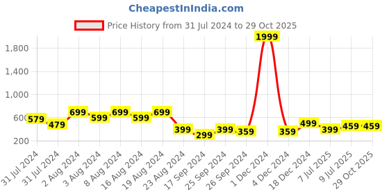 myntra.com fuchsia PRETTY LOVING THING  Floral Print Georgette Top fuchsia Price History Graph from 31 Jul 2024 to 29 Oct 2025