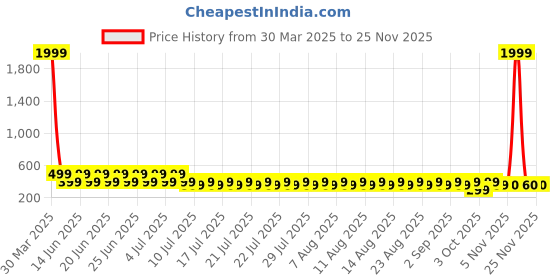 myntra.com fuchsia PRETTY LOVING THING Floral Print Off-Shoulder Bell Sleeve Crop Top fuchsia Price History Graph from 30 Mar 2025 to 24 Nov 2025