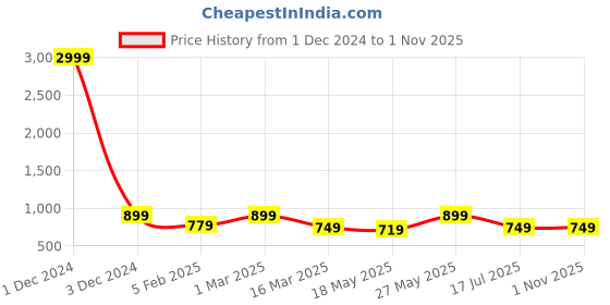 myntra.com fuchsia PRETTY LOVING THING Floral Print Off-Shoulder Fit & Flare Dress fuchsia Price History Graph from 1 Dec 2024 to 31 Oct 2025