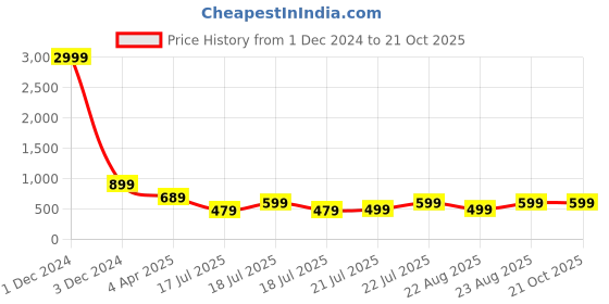 myntra.com fuchsia PRETTY LOVING THING Floral Print Off-Shoulder Fit & Flare Dress fuchsia Price History Graph from 1 Dec 2024 to 20 Oct 2025