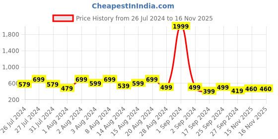 myntra.com fuchsia PRETTY LOVING THING Floral Print Off-Shoulder Smocked Bardot Crop Top fuchsia Price History Graph from 26 Jul 2024 to 16 Nov 2025