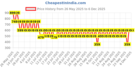 myntra.com fuchsia PRETTY LOVING THING Floral Print Puff Sleeve Fit & Flare Mini Dress fuchsia Price History Graph from 26 May 2025 to 6 Dec 2025