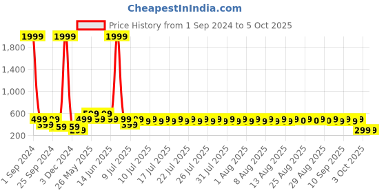 myntra.com fuchsia PRETTY LOVING THING  Floral Print Wrap Top fuchsia Price History Graph from 1 Sep 2024 to 5 Oct 2025