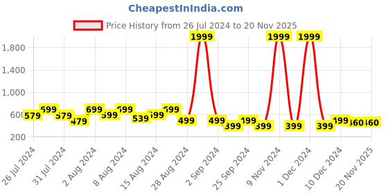 myntra.com fuchsia PRETTY LOVING THING Floral Printed Flared Sleeves Square Neck Smocking Top fuchsia Price History Graph from 26 Jul 2024 to 19 Nov 2025