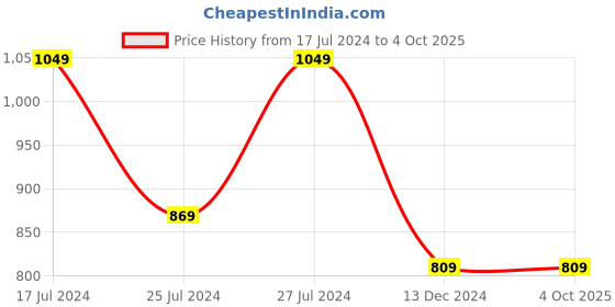 myntra.com fuchsia PRETTY LOVING THING Floral Printed Halter Neck Maxi Dress fuchsia Price History Graph from 17 Jul 2024 to 4 Oct 2025