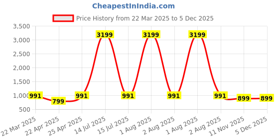 myntra.com fuchsia PRETTY LOVING THING Floral Printed Mandarin Collar Pure Cotton Shirt With Trouser fuchsia Price History Graph from 22 Mar 2025 to 5 Dec 2025