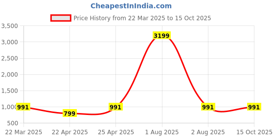 myntra.com fuchsia PRETTY LOVING THING Floral Printed Mandarin Collar Pure Cotton Tunic With Trouser fuchsia Price History Graph from 22 Mar 2025 to 14 Oct 2025