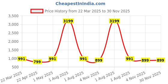 myntra.com fuchsia PRETTY LOVING THING Floral Printed Notch Neck Pure Cotton Tunic & Trousers fuchsia Price History Graph from 22 Mar 2025 to 30 Nov 2025