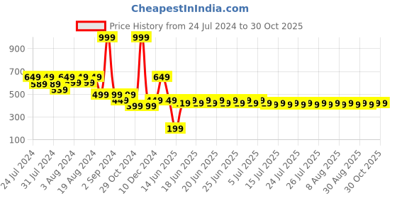 myntra.com fuchsia PRETTY LOVING THING Floral Printed Off-Shoulder Bell Sleeve Chiffon Bardot Top fuchsia Price History Graph from 24 Jul 2024 to 29 Oct 2025