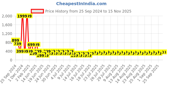 myntra.com fuchsia PRETTY LOVING THING Floral Printed Off-Shoulder Flared Sleeve Crop Top fuchsia Price History Graph from 25 Sep 2024 to 15 Nov 2025