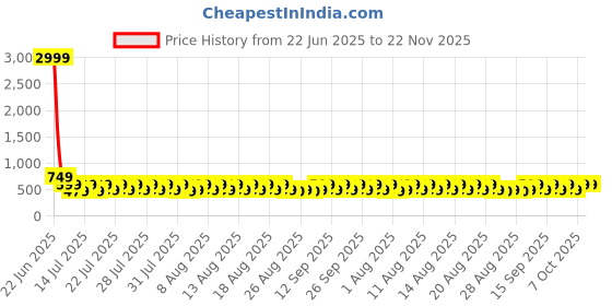 myntra.com fuchsia PRETTY LOVING THING Floral Printed Off Shoulder Sleeves Pure Cotton Crop Top With Shorts fuchsia Price History Graph from 22 Jun 2025 to 22 Nov 2025
