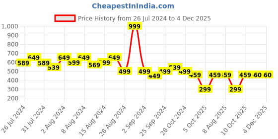 myntra.com fuchsia PRETTY LOVING THING Floral Printed Puff Sleeve Cinched Waist Top fuchsia Price History Graph from 26 Jul 2024 to 4 Dec 2025