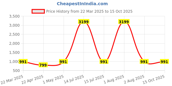 myntra.com fuchsia PRETTY LOVING THING Floral Printed Pure Cotton Pemplum Top With Trouser fuchsia Price History Graph from 22 Mar 2025 to 14 Oct 2025