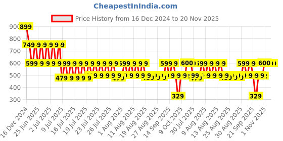 myntra.com fuchsia PRETTY LOVING THING Floral Printed Ruffled Casual Crop Top With Skirt fuchsia Price History Graph from 16 Dec 2024 to 19 Nov 2025