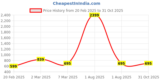 myntra.com fuchsia PRETTY LOVING THING Floral Printed Shoulder Straps Top & Shorts Night Suits fuchsia Price History Graph from 20 Feb 2025 to 31 Oct 2025