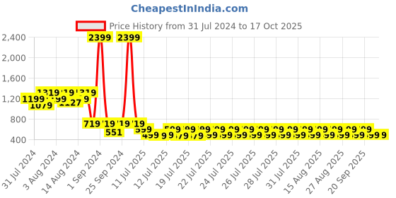 myntra.com fuchsia PRETTY LOVING THING Floral Printed Square Neck Fit & Flare Dress fuchsia Price History Graph from 31 Jul 2024 to 15 Oct 2025