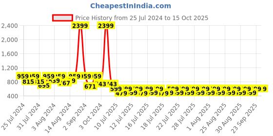 myntra.com fuchsia PRETTY LOVING THING Floral Printed Square Neck Fit & Flare Dress fuchsia Price History Graph from 25 Jul 2024 to 14 Oct 2025