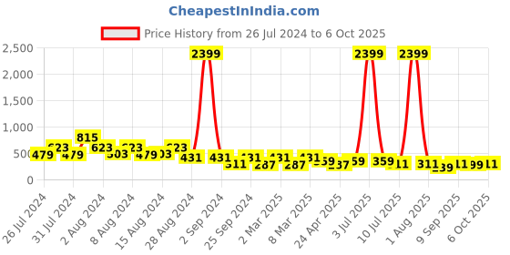 myntra.com fuchsia PRETTY LOVING THING Floral Printed Styled Back Crop Top fuchsia Price History Graph from 26 Jul 2024 to 6 Oct 2025