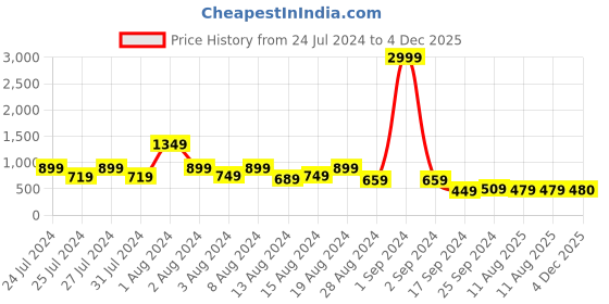 myntra.com fuchsia PRETTY LOVING THING Floral Shirt Mini Dress fuchsia Price History Graph from 24 Jul 2024 to 4 Dec 2025