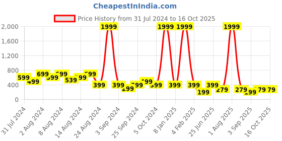 myntra.com fuchsia PRETTY LOVING THING Geometric Printed Shoulder Straps Top fuchsia Price History Graph from 31 Jul 2024 to 16 Oct 2025