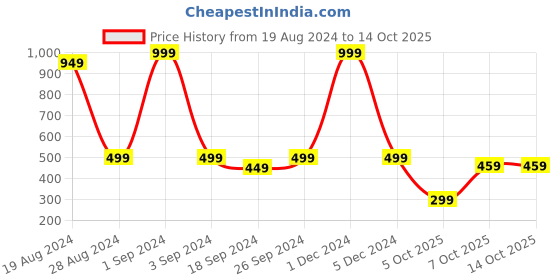 myntra.com fuchsia PRETTY LOVING THING Green & parakeet Floral Print Cinched Waist Top fuchsia Price History Graph from 19 Aug 2024 to 13 Oct 2025