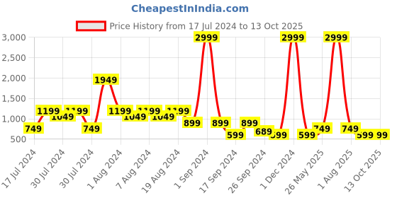 myntra.com fuchsia PRETTY LOVING THING Green Flared Midi Skirt fuchsia Price History Graph from 17 Jul 2024 to 13 Oct 2025