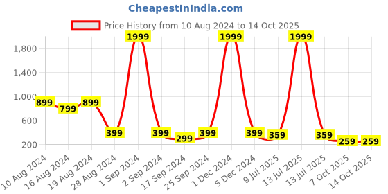 myntra.com fuchsia PRETTY LOVING THING Green short Top fuchsia Price History Graph from 10 Aug 2024 to 14 Oct 2025
