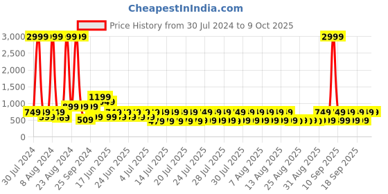 myntra.com fuchsia PRETTY LOVING THING Halter Neck Basic Jumpsuit fuchsia Price History Graph from 30 Jul 2024 to 8 Oct 2025