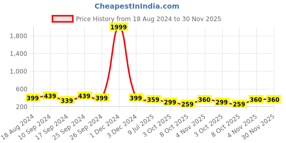 myntra.com fuchsia PRETTY LOVING THING Halter Neck Crop Top fuchsia Price History Graph from 18 Aug 2024 to 30 Nov 2025